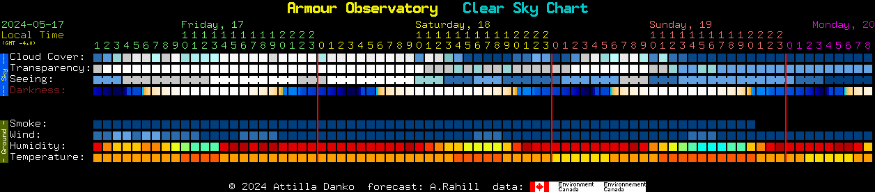 Current forecast for Armour Observatory Clear Sky Chart