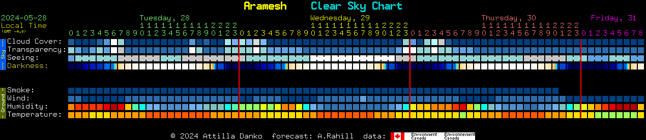 Current forecast for Aramesh Clear Sky Chart