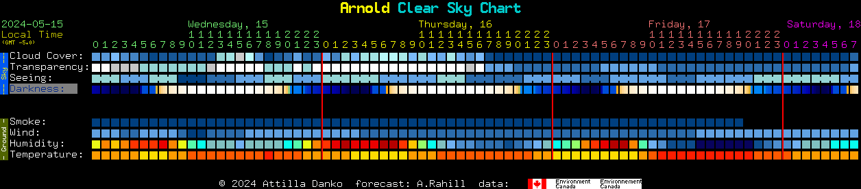 Current forecast for Arnold Clear Sky Chart