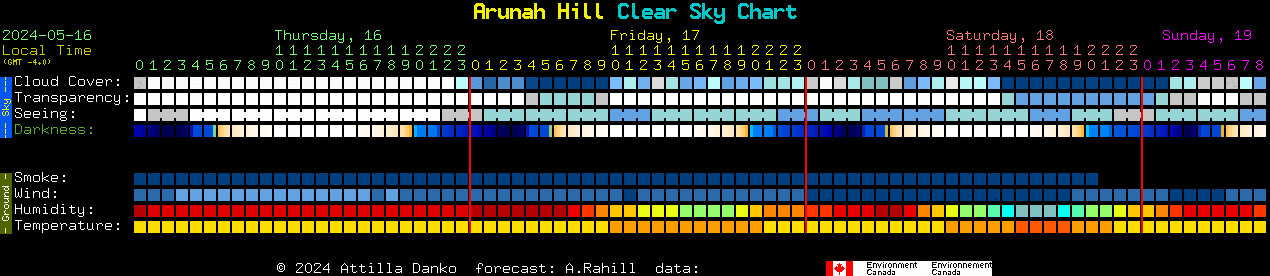 Current forecast for Arunah Hill Clear Sky Chart