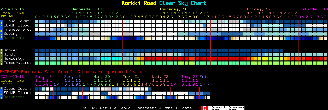 Current forecast for Korkki Road Clear Sky Chart