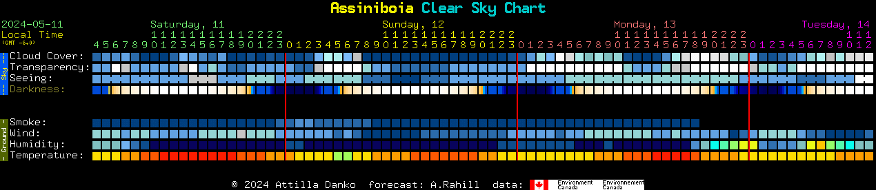 Current forecast for Assiniboia Clear Sky Chart