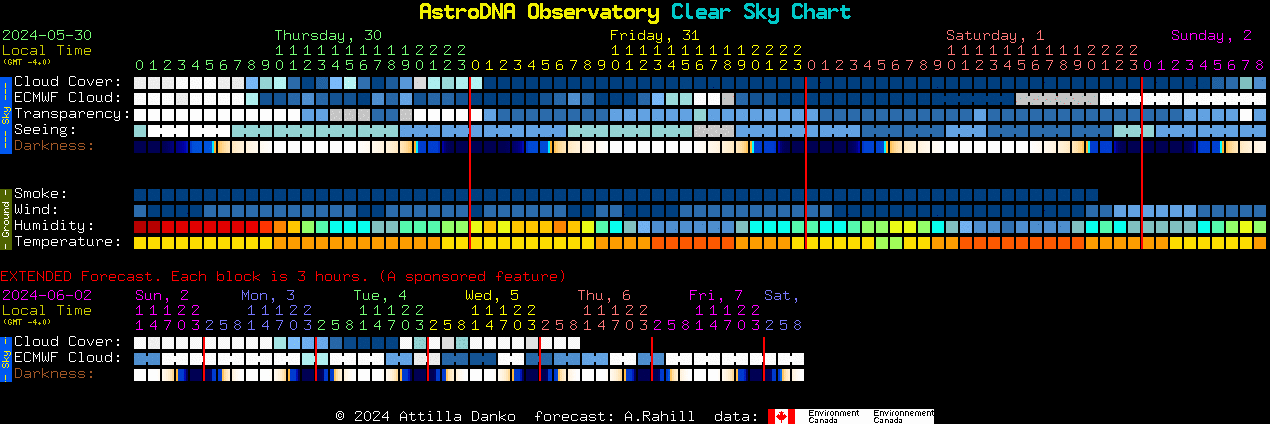 Current forecast for AstroDNA Observatory Clear Sky Chart