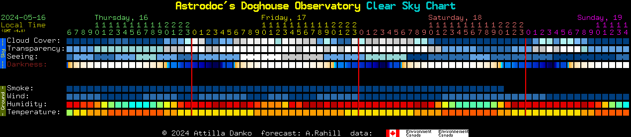 Current forecast for Astrodoc's Doghouse Observatory Clear Sky Chart