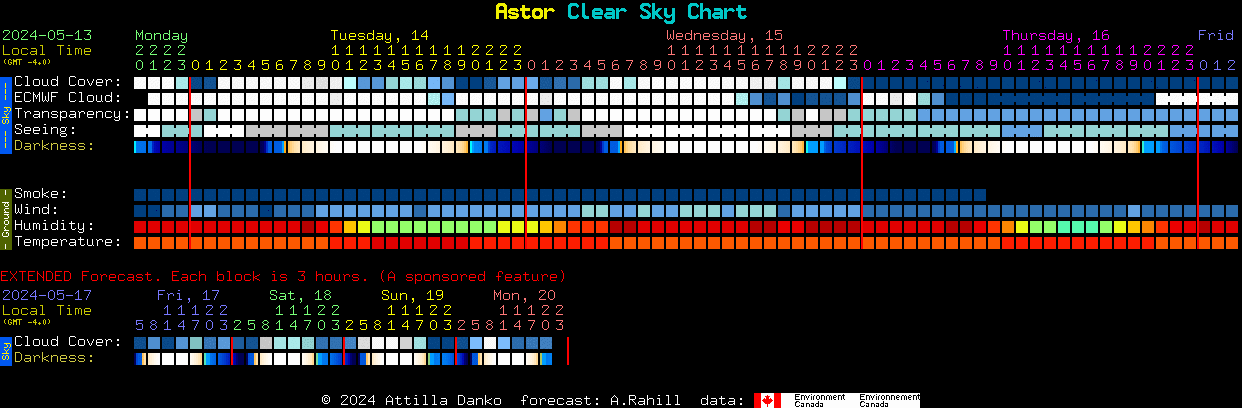 Current forecast for Astor Clear Sky Chart