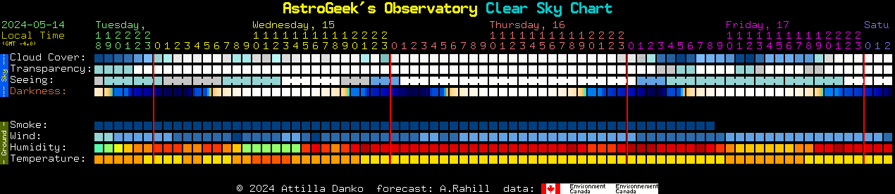 Current forecast for AstroGeek's Observatory Clear Sky Chart