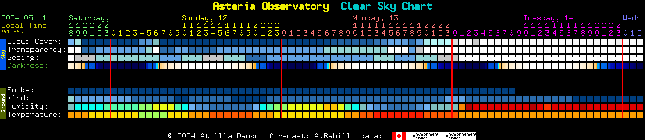 Current forecast for Asteria Observatory Clear Sky Chart