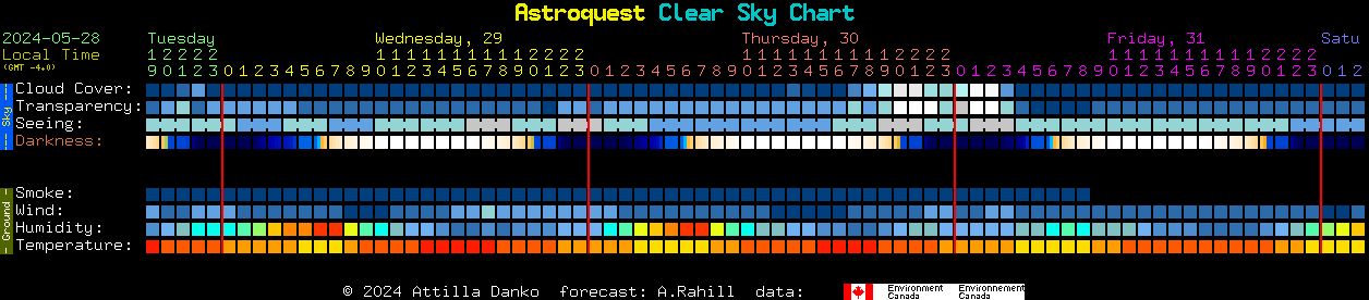 Current forecast for Astroquest Clear Sky Chart