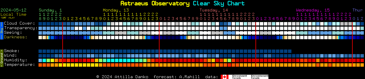 Current forecast for Astraeus Observatory Clear Sky Chart