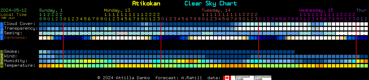 Current forecast for Atikokan Clear Sky Chart