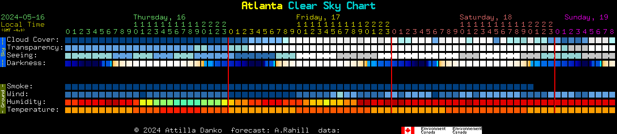 Current forecast for Atlanta Clear Sky Chart