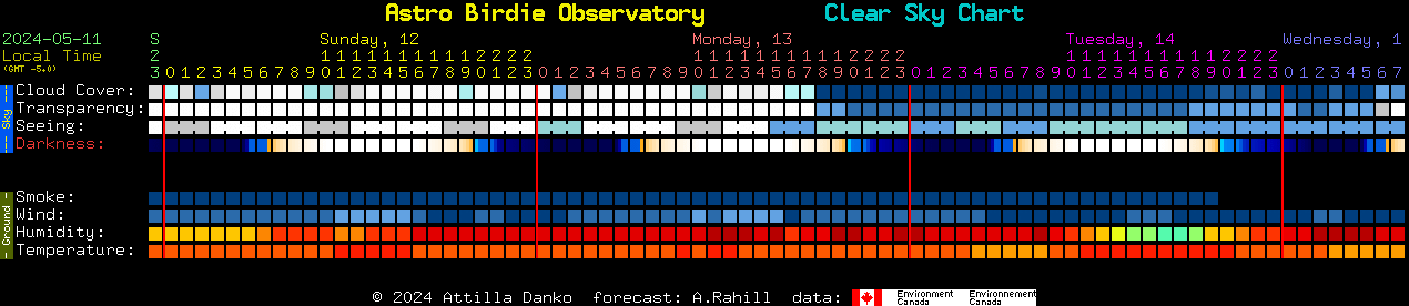 Current forecast for Astro Birdie Observatory Clear Sky Chart