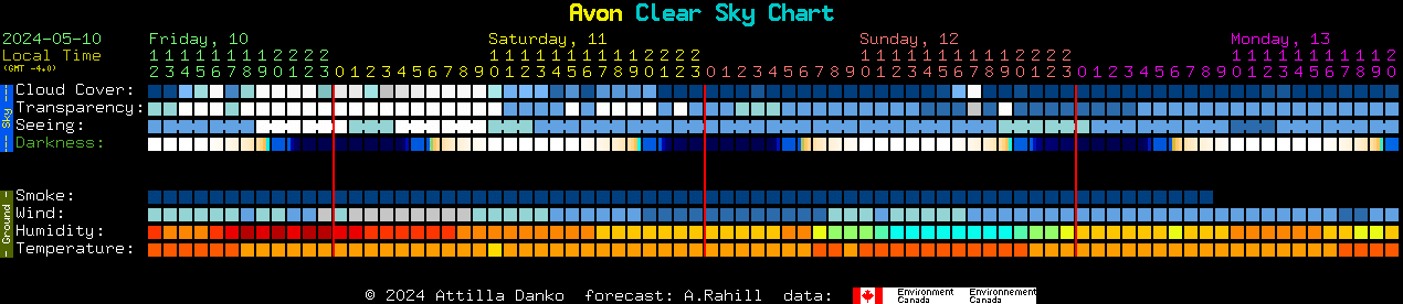 Current forecast for Avon Clear Sky Chart