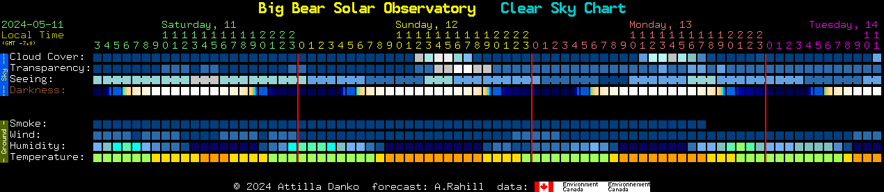 Current forecast for Big Bear Solar Observatory Clear Sky Chart