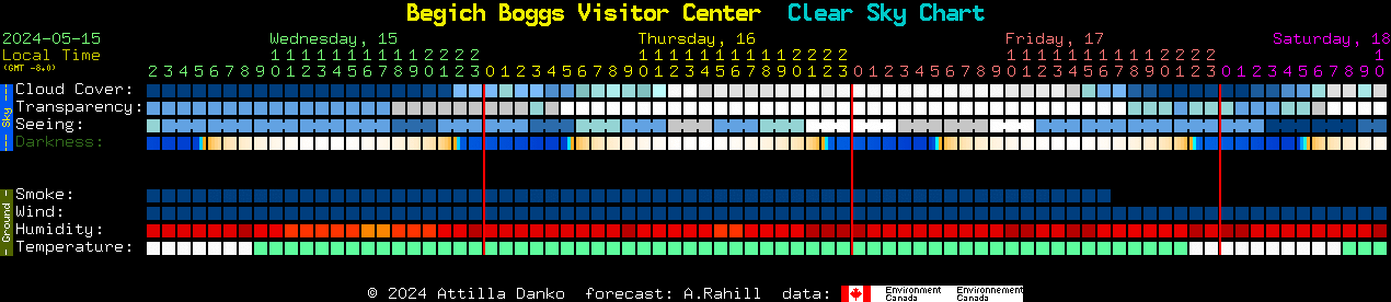Current forecast for Begich Boggs Visitor Center Clear Sky Chart