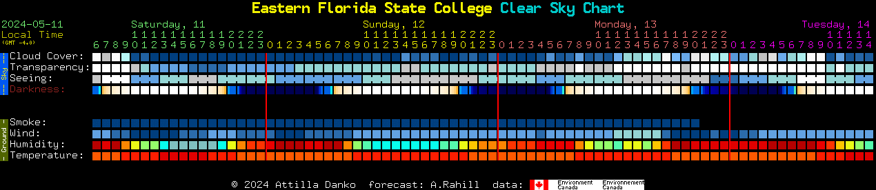 Current forecast for Eastern Florida State College Clear Sky Chart