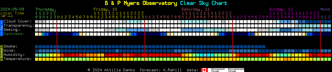 Current forecast for B & P Myers Observatory Clear Sky Chart