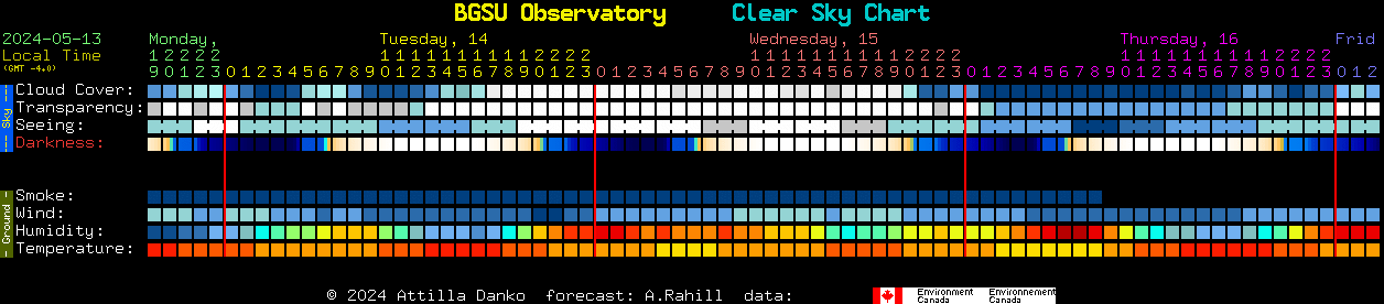 Current forecast for BGSU Observatory Clear Sky Chart