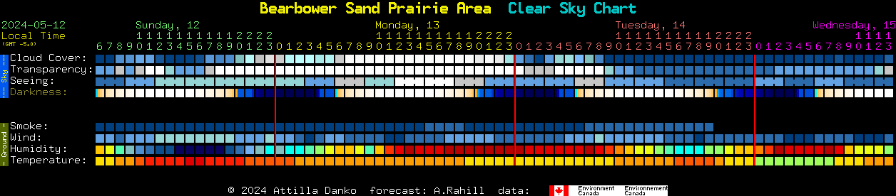 Current forecast for Bearbower Sand Prairie Area Clear Sky Chart