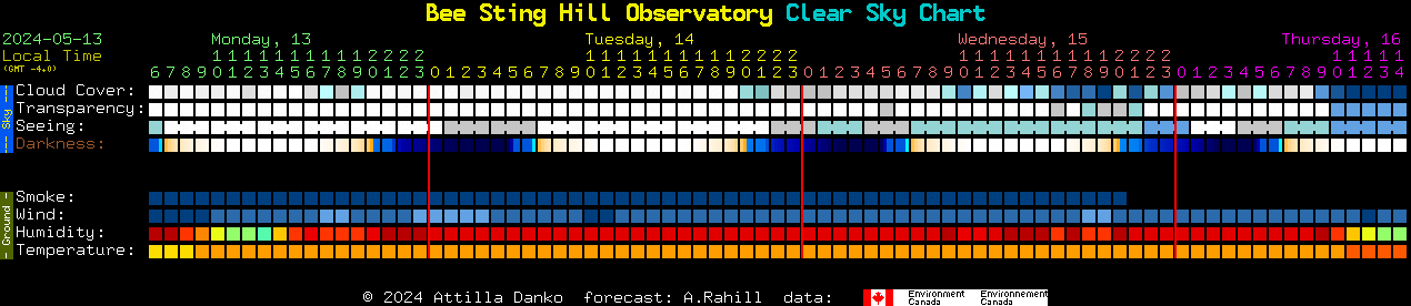 Current forecast for Bee Sting Hill Observatory Clear Sky Chart