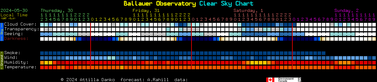 Current forecast for Ballauer Observatory Clear Sky Chart