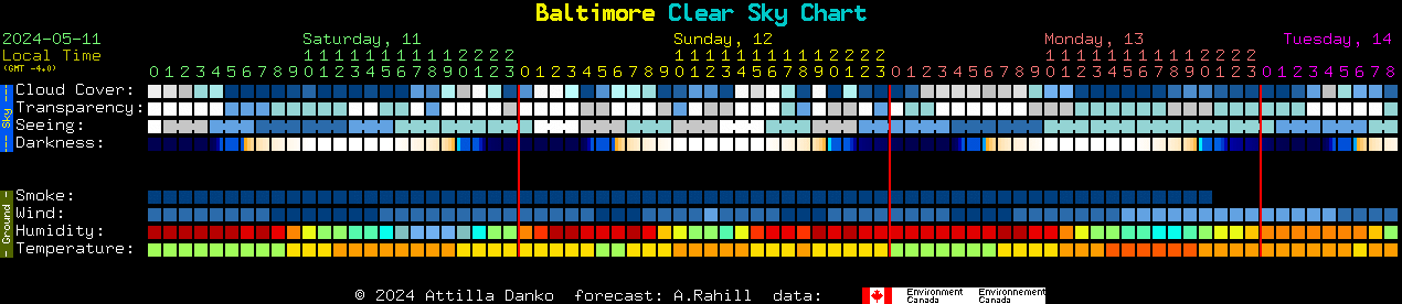 Current forecast for Baltimore Clear Sky Chart