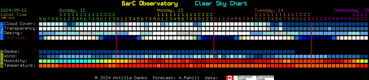 Current forecast for BarC Observatory Clear Sky Chart