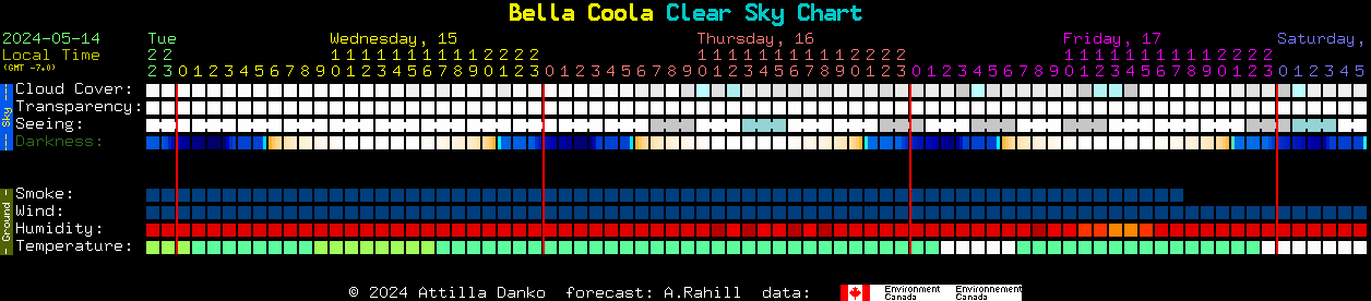 Current forecast for Bella Coola Clear Sky Chart