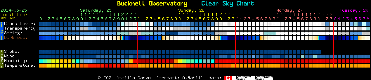 Current forecast for Bucknell Observatory Clear Sky Chart