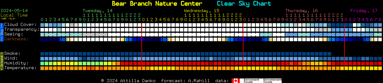 Current forecast for Bear Branch Nature Center Clear Sky Chart