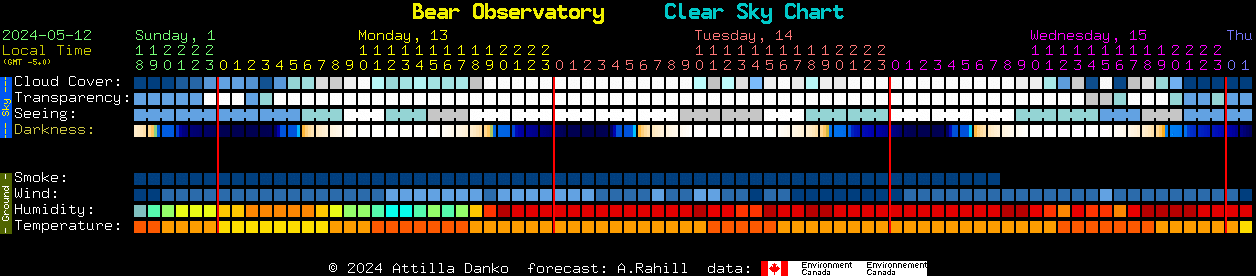 Current forecast for Bear Observatory Clear Sky Chart