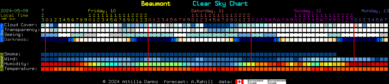 Current forecast for Beaumont Clear Sky Chart