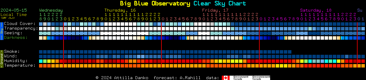 Current forecast for Big Blue Observatory Clear Sky Chart