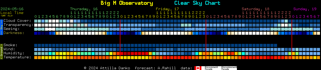 Current forecast for Big M Observatory Clear Sky Chart