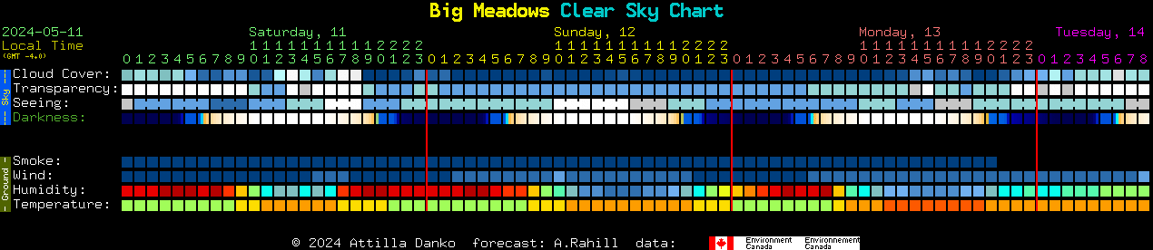Current forecast for Big Meadows Clear Sky Chart