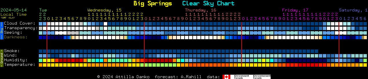 Current forecast for Big Springs Clear Sky Chart