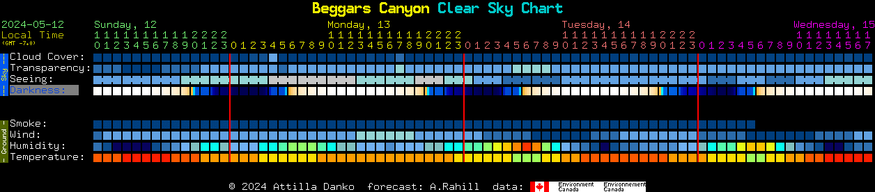 Current forecast for Beggars Canyon Clear Sky Chart