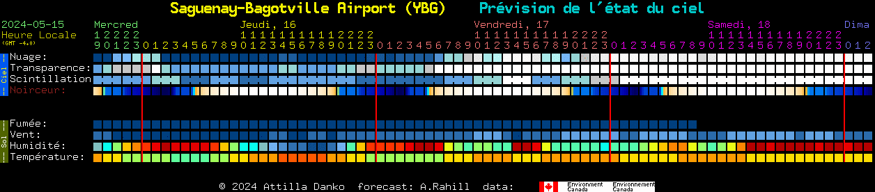 Current forecast for Saguenay-Bagotville Airport (YBG) Clear Sky Chart