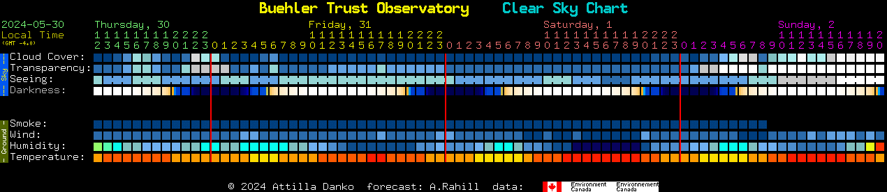 Current forecast for Buehler Trust Observatory Clear Sky Chart
