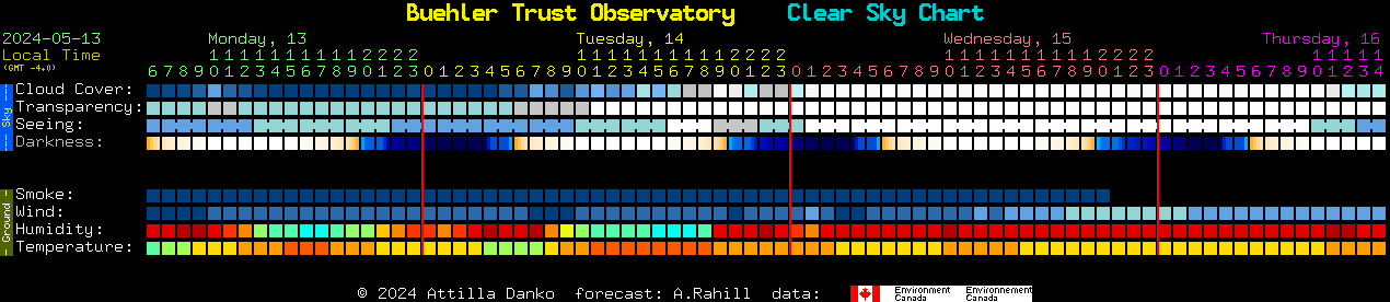 Current forecast for Buehler Trust Observatory Clear Sky Chart