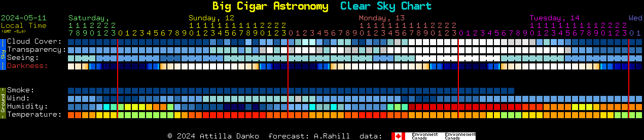 Current forecast for Big Cigar Astronomy Clear Sky Chart