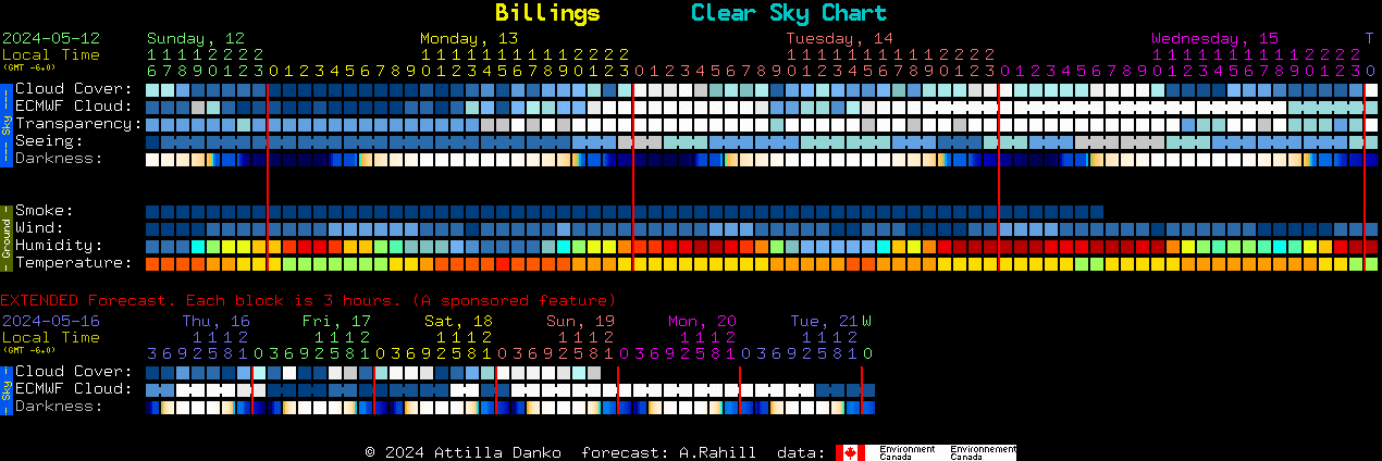 Current forecast for Billings Clear Sky Chart