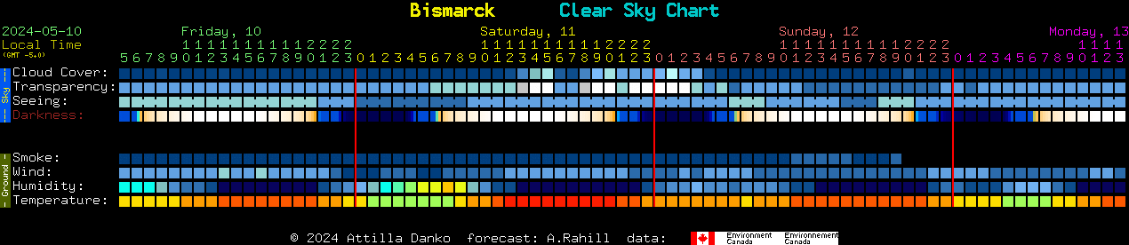 Current forecast for Bismarck Clear Sky Chart