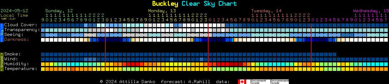 Current forecast for Buckley Clear Sky Chart