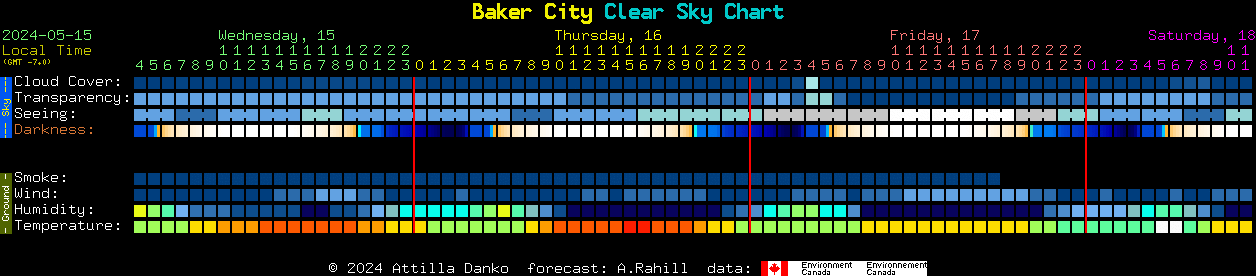 Current forecast for Baker City Clear Sky Chart