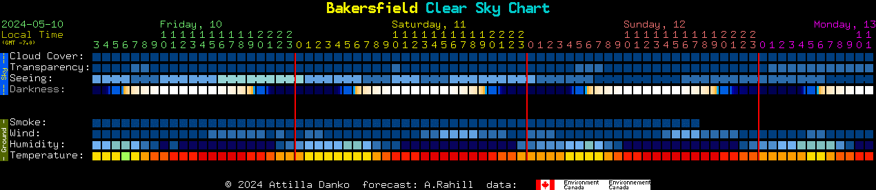 Current forecast for Bakersfield Clear Sky Chart