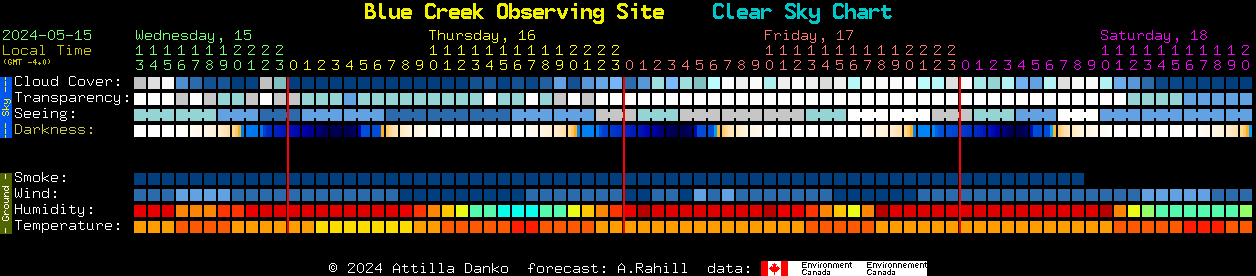 Current forecast for Blue Creek Observing Site Clear Sky Chart