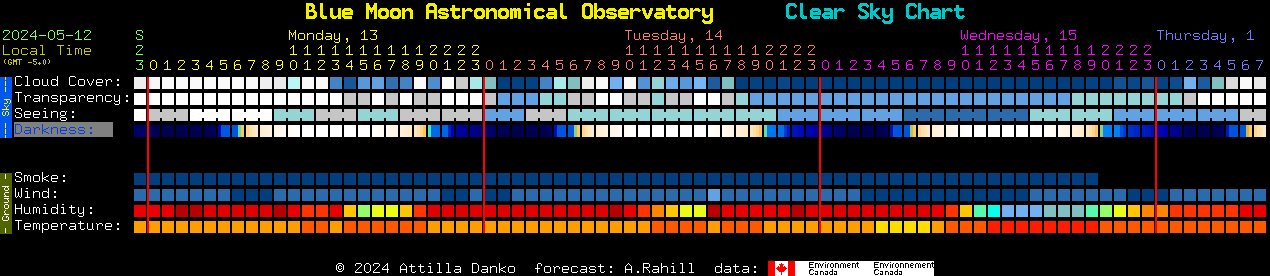 Current forecast for Blue Moon Astronomical Observatory Clear Sky Chart