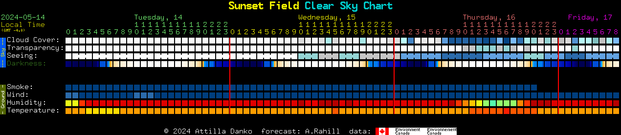 Current forecast for Sunset Field Clear Sky Chart