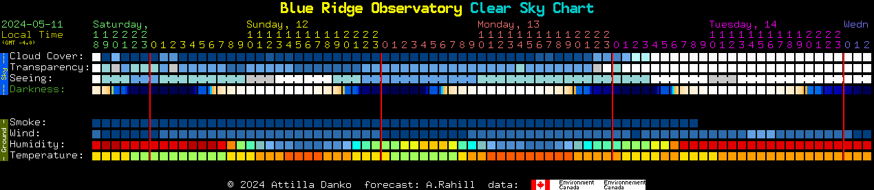 Current forecast for Blue Ridge Observatory Clear Sky Chart